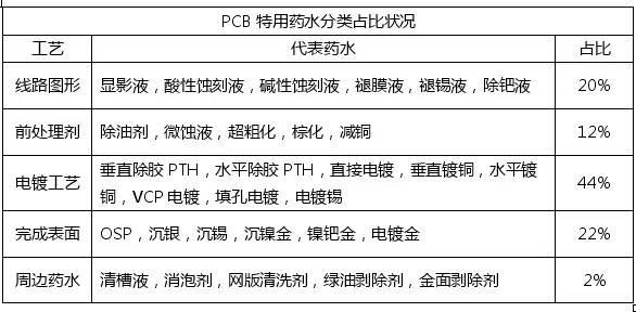 <a href=http://www.fengshaofeng1007.com/ target=_blank class=infotextkey>pcb</a>化學市場與<a href=http://www.fengshaofeng1007.com/ target=_blank class=infotextkey>pcb</a>行業的發展趨勢